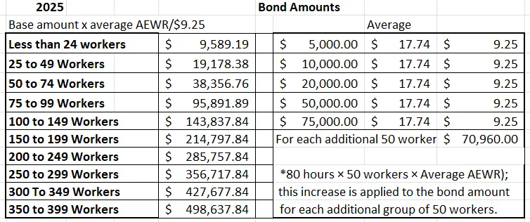 Farm Labor Bond Amounts